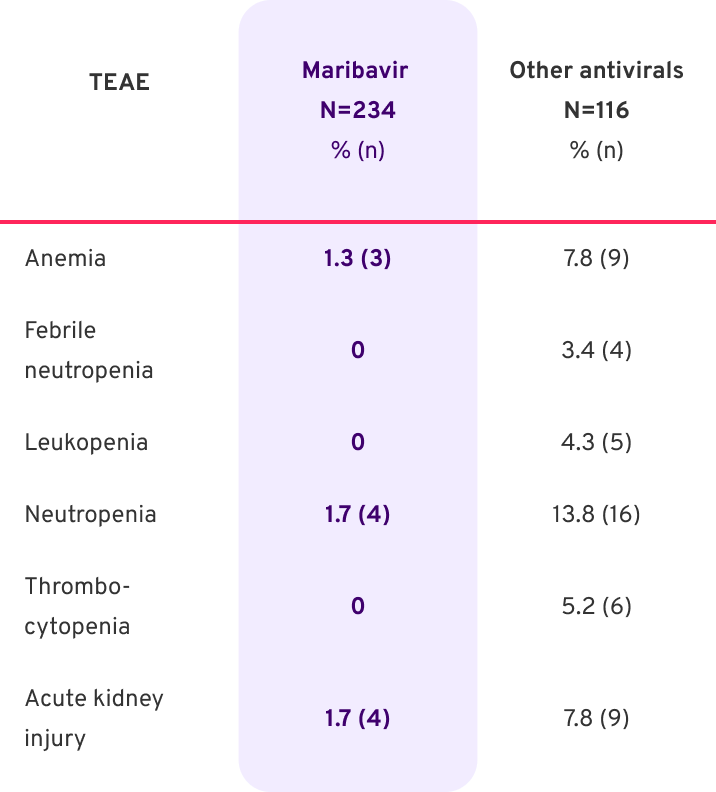 Chart showing rates of cytopenias and acute kidney injury observed with maribavir compared to other antivirals
