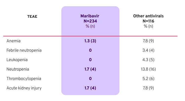 Chart showing rates of cytopenias and acute kidney injury observed with maribavir compared to other antivirals